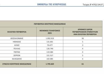 4 έδρες ο νομός Πέλλας σε αριθμό περιφερειακών συμβούλων