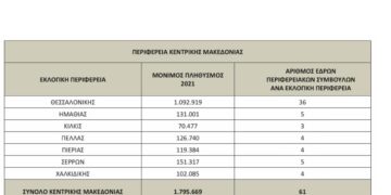 4 έδρες ο νομός Πέλλας σε αριθμό περιφερειακών συμβούλων